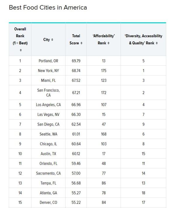 Chart of 15 of the best food cities in America